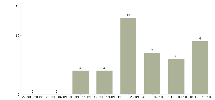 Работа размещение рекламы в Смоленске - Число вакансий в Смоленске по специальности размещение рекламы за 2 месяца