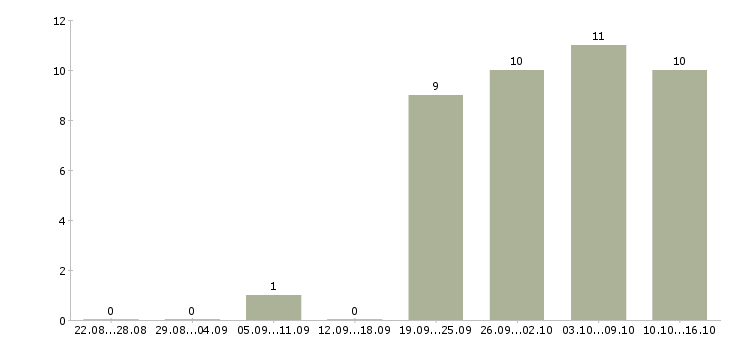 Работа контролеры в Солнечногорске - Число вакансий в Солнечногорске по специальности контролеры за 2 месяца
