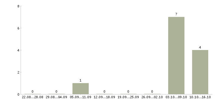 Работа инвестиционный менеджер в Сочи - Число вакансий в Сочи по специальности инвестиционный менеджер за 2 месяца