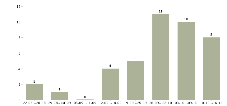 Работа в интернете есть в Ставрополе - Число вакансий в Ставрополе по специальности в интернете есть за 2 месяца