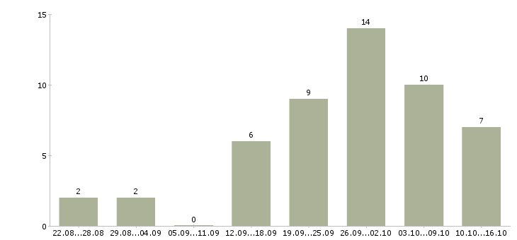 Работа простая работа в Ставрополе - Число вакансий в Ставрополе по специальности простая работа за 2 месяца