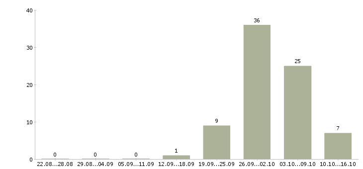 Работа упаковщик и в Ставрополе - Число вакансий в Ставрополе по специальности упаковщик и за 2 месяца