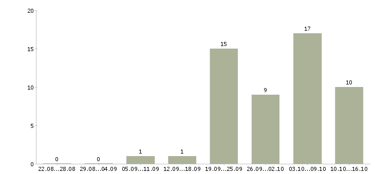 Работа специалист по социальной работе в Сургуте - Число вакансий в Сургуте по специальности специалист по социальной работе за 2 месяца