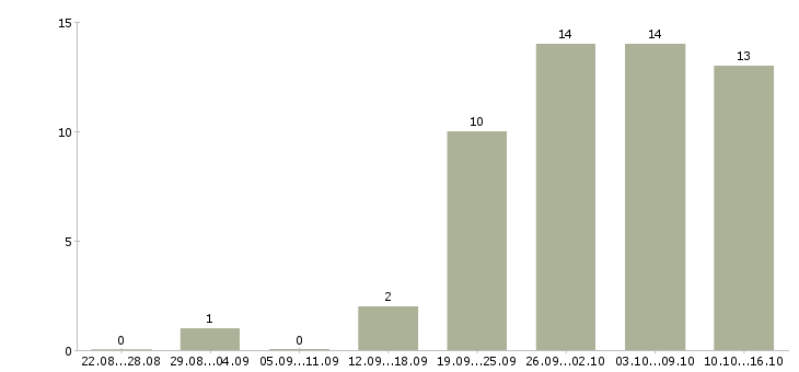 Работа менеджер по кадрам в Тамбове - Число вакансий в Тамбове по специальности менеджер по кадрам за 2 месяца