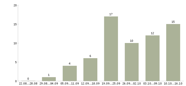 Работа сотрудник интернет магазина в Тамбове - Число вакансий в Тамбове по специальности сотрудник интернет магазина за 2 месяца