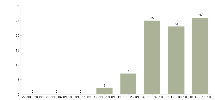 Работа фасовка в Тамбове - Число вакансий в Тамбове по специальности фасовка за 2 месяца