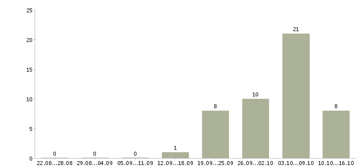 Работа водители вахта в Твери - Число вакансий в Твери по специальности водители вахта за 2 месяца