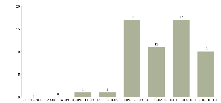 Работа информационная деятельность в Твери - Число вакансий в Твери по специальности информационная деятельность за 2 месяца