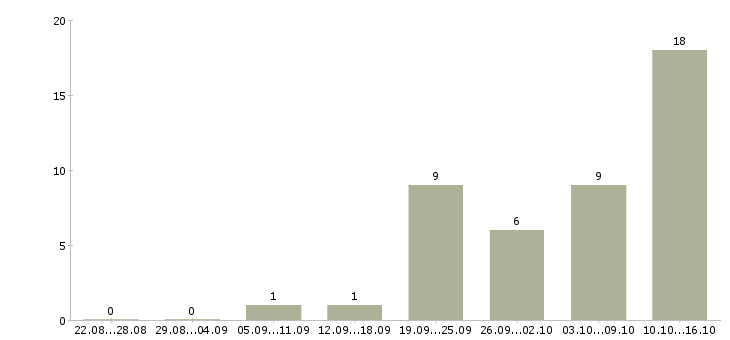 Работа транспортная компания в Твери - Число вакансий в Твери по специальности транспортная компания за 2 месяца
