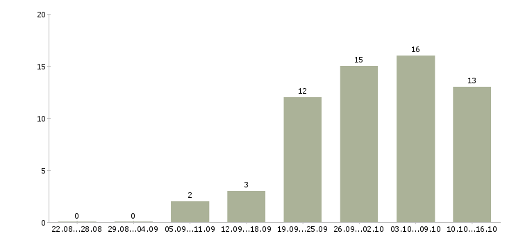 Работа уборщицы на работу в Твери - Число вакансий в Твери по специальности уборщицы на работу за 2 месяца