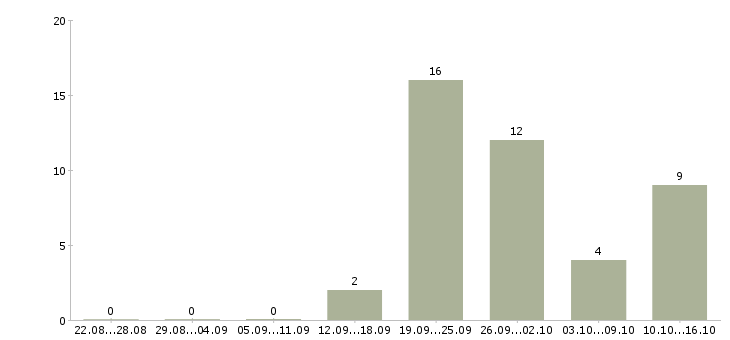 Работа менеджер по продажам центр в Тольятти - Число вакансий в Тольятти по специальности менеджер по продажам центр за 2 месяца