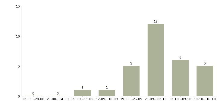Работа упаковщик и в Тольятти - Число вакансий в Тольятти по специальности упаковщик и за 2 месяца