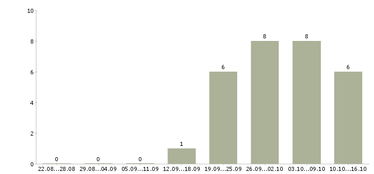 Работа управление отделом в Тольятти - Число вакансий в Тольятти по специальности управление отделом за 2 месяца