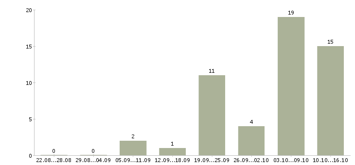 Работа машинист в Туле - Число вакансий в Туле по специальности машинист за 2 месяца