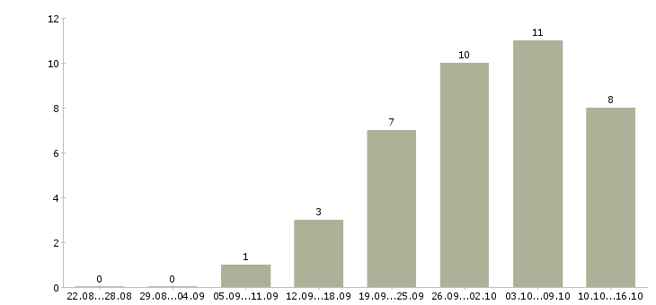 Работа женщины в Тюмени - Число вакансий в Тюмени по специальности женщины за 2 месяца