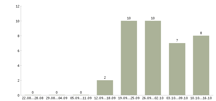Работа кредитный специалист в Тюмени - Число вакансий в Тюмени по специальности кредитный специалист за 2 месяца