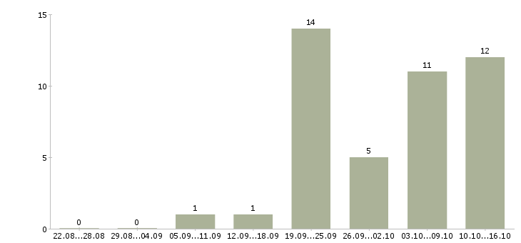Работа менеджер на входящие звонки в Тюмени - Число вакансий в Тюмени по специальности менеджер на входящие звонки за 2 месяца