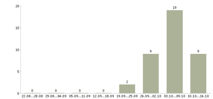 Работа кассир вахта в Ульяновске - Число вакансий в Ульяновске по специальности кассир вахта за 2 месяца