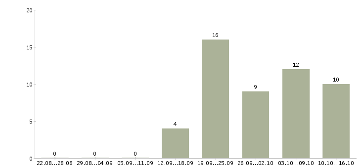 Работа продажа рекламы в Ульяновске - Число вакансий в Ульяновске по специальности продажа рекламы за 2 месяца