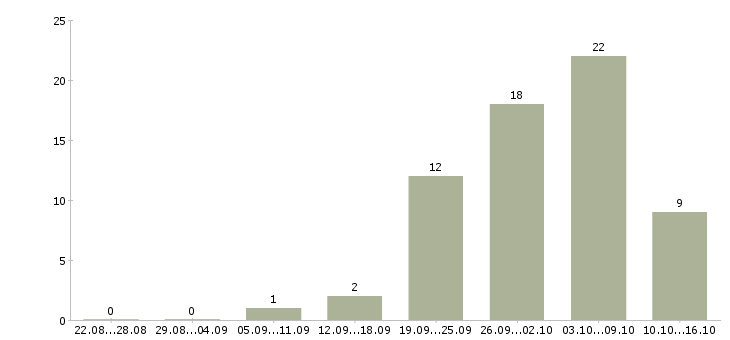 Работа оператор станка в Уфе - Число вакансий в Уфе по специальности оператор станка за 2 месяца
