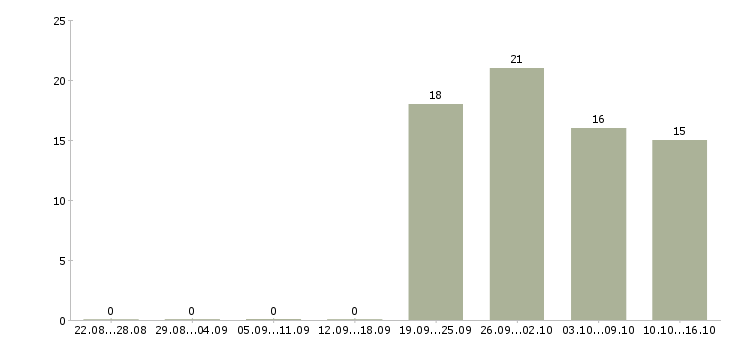Работа директор исполнительный в Хабаровске - Число вакансий в Хабаровске по специальности директор исполнительный за 2 месяца