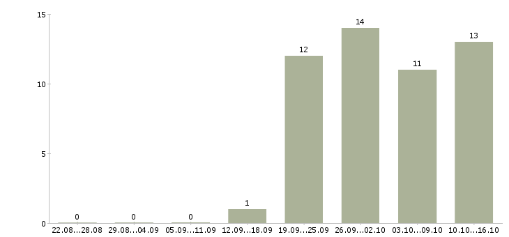 Работа менеджер по продажам домов в Хабаровске - Число вакансий в Хабаровске по специальности менеджер по продажам домов за 2 месяца