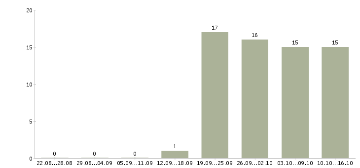 Работа менеджер по работе с кандидатами в Химках - Число вакансий в Химках по специальности менеджер по работе с кандидатами за 2 месяца