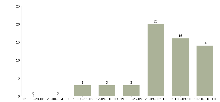 Работа зарабатывать на дому в Чебоксарах - Число вакансий в Чебоксарах по специальности зарабатывать на дому за 2 месяца