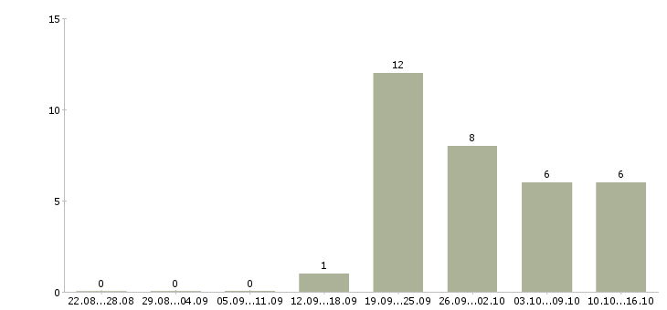 Работа сотрудник интернет офиса компании в Чебоксарах - Число вакансий в Чебоксарах по специальности сотрудник интернет офиса компании за 2 месяца