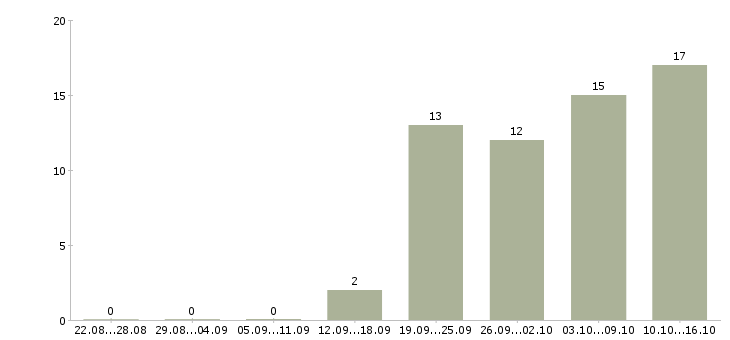 Работа уборщицы на работу в Чебоксарах - Число вакансий в Чебоксарах по специальности уборщицы на работу за 2 месяца