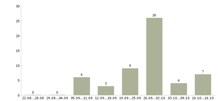 Работа водитель грузового автомобиля в Челябинске - Число вакансий в Челябинске по специальности водитель грузового автомобиля за 2 месяца
