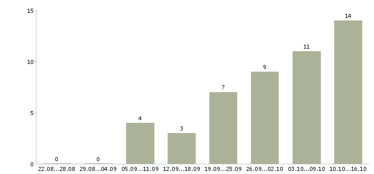 Работа промоутеры в Челябинске - Число вакансий в Челябинске по специальности промоутеры за 2 месяца