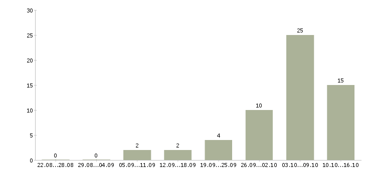 Работа на дому удаленная в Чите - Число вакансий в Чите по специальности на дому удаленная за 2 месяца