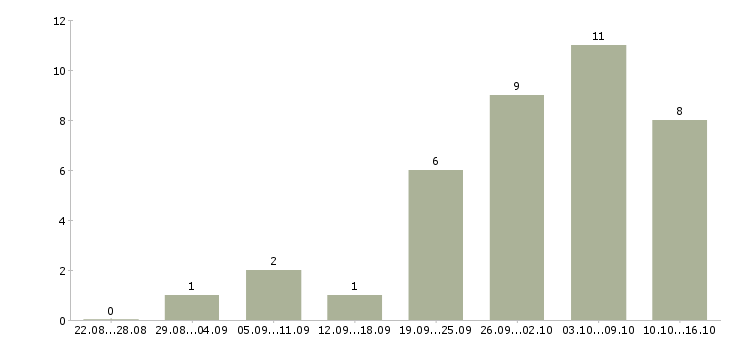 Работа сотрудник на дому в Энгельсе - Число вакансий в Энгельсе по специальности сотрудник на дому за 2 месяца