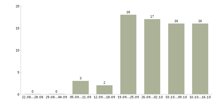 Работа водители категории в в Ярославле - Число вакансий в Ярославле по специальности водители категории в за 2 месяца