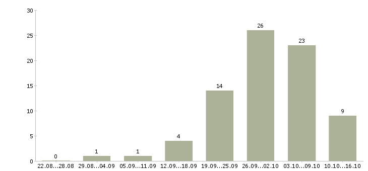 Работа на дому для всех в Ярославле - Число вакансий в Ярославле по специальности на дому для всех за 2 месяца