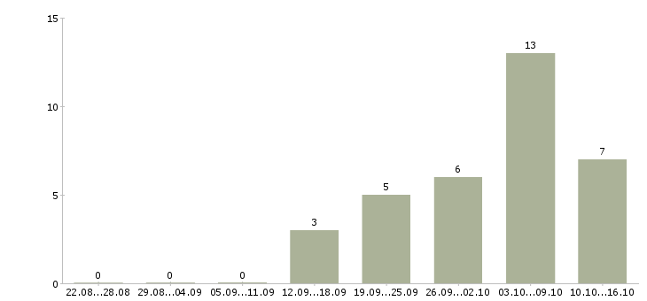 Работа не выходя из дома в Ярославле - Число вакансий в Ярославле по специальности не выходя из дома за 2 месяца