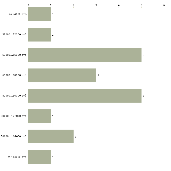 Найти работу водитель для офиса в Екатеринбурге - График распределения вакансий «водитель для офиса» по зарплате
