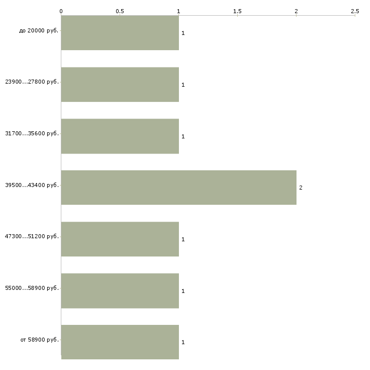 Найти работу инженер по ремонту в Тюмени - График распределения вакансий «инженер по ремонту» по зарплате