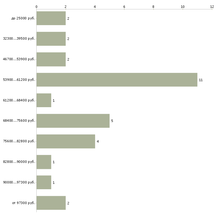 Найти работу компьютерный мастер на выезде в Москве - График распределения вакансий «компьютерный мастер на выезде» по зарплате
