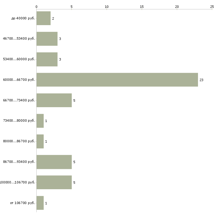 Найти работу мастер по ремонту iphone в Москве - График распределения вакансий «мастер по ремонту iphone» по зарплате