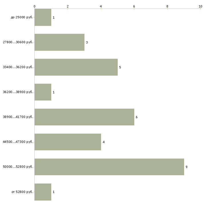 Найти работу медсестра в стоматологию в Москве - График распределения вакансий «медсестра в стоматологию» по зарплате