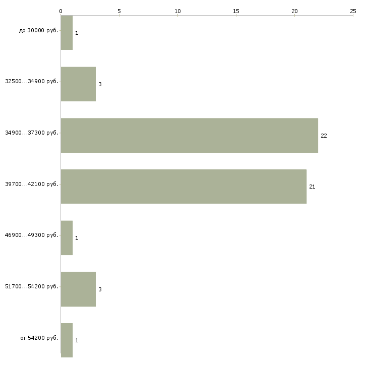 Найти работу провизор или фармацевт Санкт-петербург - График распределения вакансий «провизор или фармацевт» по зарплате