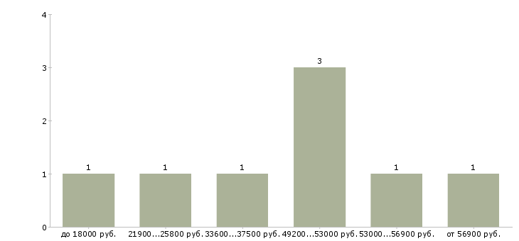 Найти работу работник в торговый зал в Волгограде - График распределения вакансий «работник в торговый зал» по зарплате