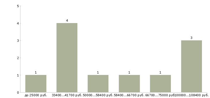 Найти работу технолог в пищевом производстве в Новосибирске - График распределения вакансий «технолог в пищевом производстве» по зарплате