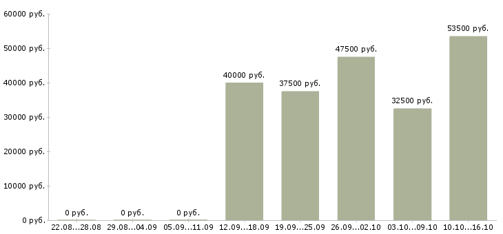 Вакансии 1с программист в Саратове - Медиана зарплат 1с программист в Саратове за 2 месяца