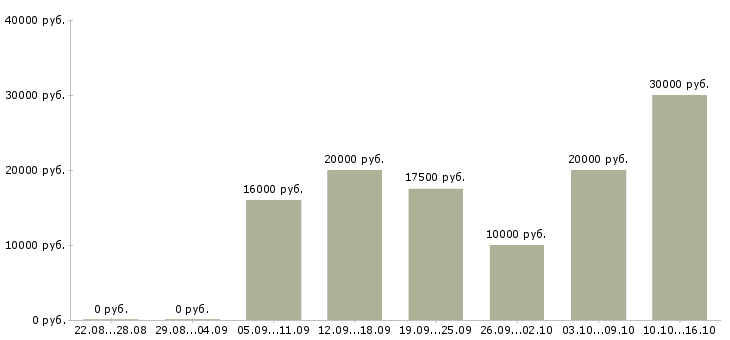 Вакансии автомойщики в Челябинске - Медиана зарплат автомойщики в Челябинске за 2 месяца