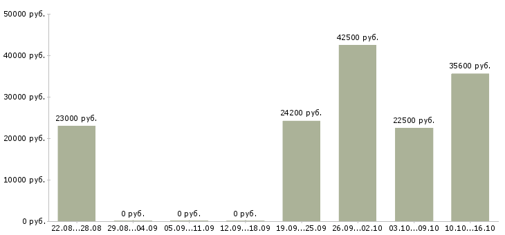 Вакансии административная работа в Ставрополе - Медиана зарплат административная работа в Ставрополе за 2 месяца