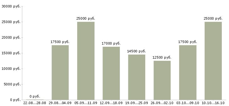 Вакансии администратор магазинов в Твери - Медиана зарплат администратор магазинов в Твери за 2 месяца