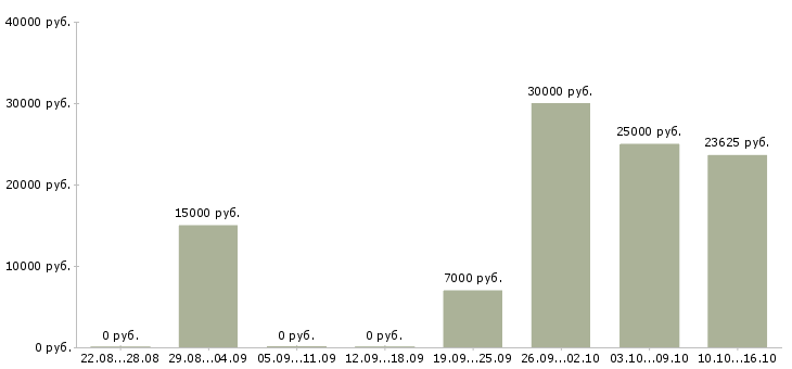 Вакансии администратор сети в Барнауле - Медиана зарплат администратор сети в Барнауле за 2 месяца